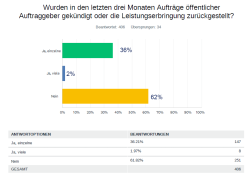 In den letzen drei Monaten wurden bei 38 Prozent der befragten Unternehmen öffentliche Aufträge gekündigt oder zurückgestellt.