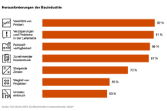 Baubranche 2023: Digitalisierung stockt, bei Nachhaltigkeit geht es voran