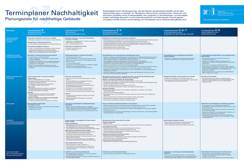 Terminplaner Nachhaltigkeit: Planungsziele für nachhaltige Gebäude über alle Planungsphasen im Überblick - Poster DIN A1