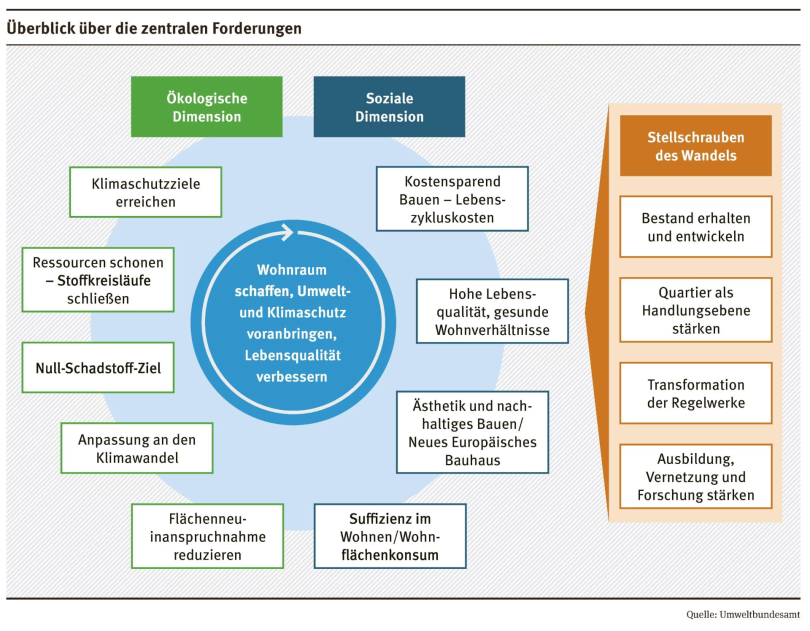 Überblick über die zentralen Forderungen