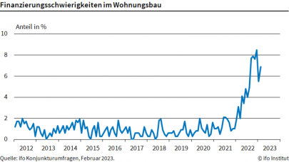 Finantierungsschwierigkeiten im Wohnungsbau