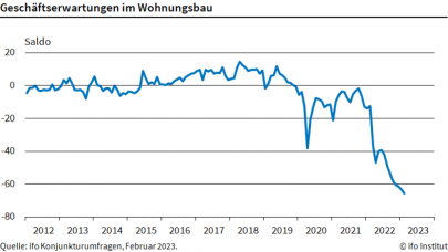 Geschäftserwartungen im Wohnungsbau