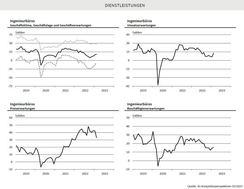 ifo Konjunkturspiegel 02/2023 - Dienstleistungen Ingenieurbüros