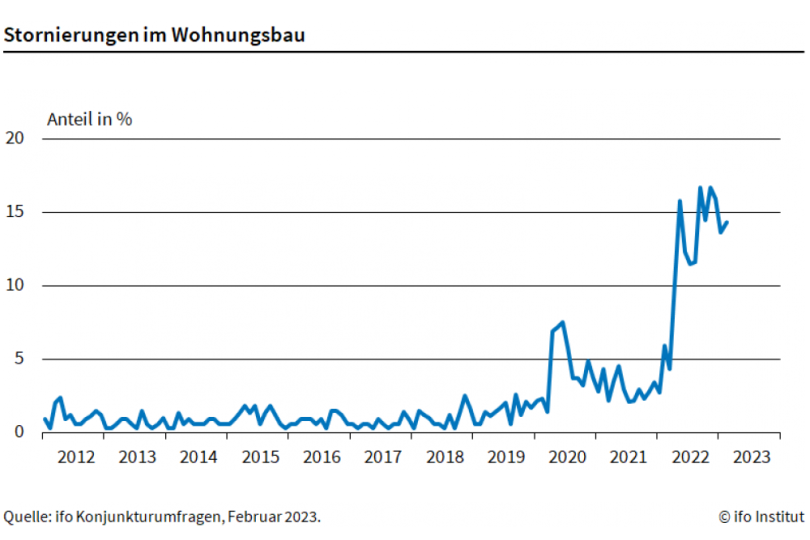 ifo Institut: Im Wohnungsbau geht die Angst um