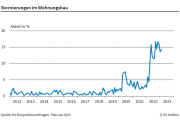 ifo Institut: Im Wohnungsbau geht die Angst um