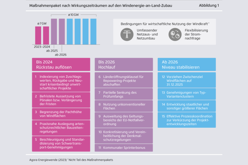 Raus aus der Flaute: Wie der Ausbau der Windkraft an Land