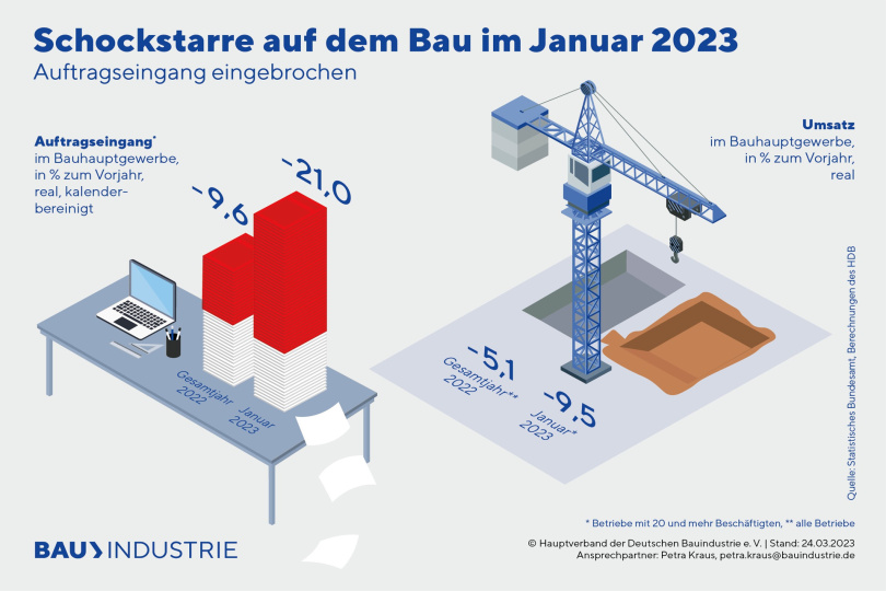 Schockstarre auf dem Bau im Januar 2023