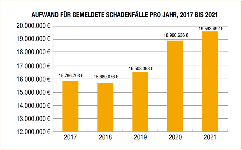 Aufwand für die gemeldeten Schadenfälle pro Jahr, 2017 bis 2021 [Grafik: IFB, Daten:
VHV]