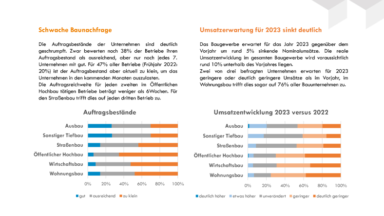  Schwache Baunachfrage und sinkende Umsatzerwartungen für 2023