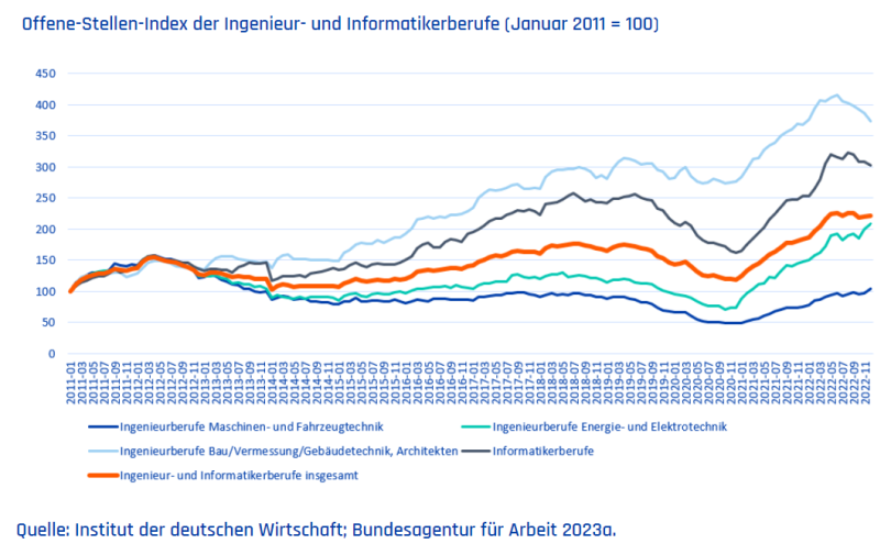 Offene-Stellen-Index der Ingenieur- und Informatikerberufe (Januar 2011 = 100)