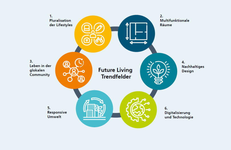 Abbildung: Future-Living-Trendfelder. (Quelle: Fraunhofer IAO) 