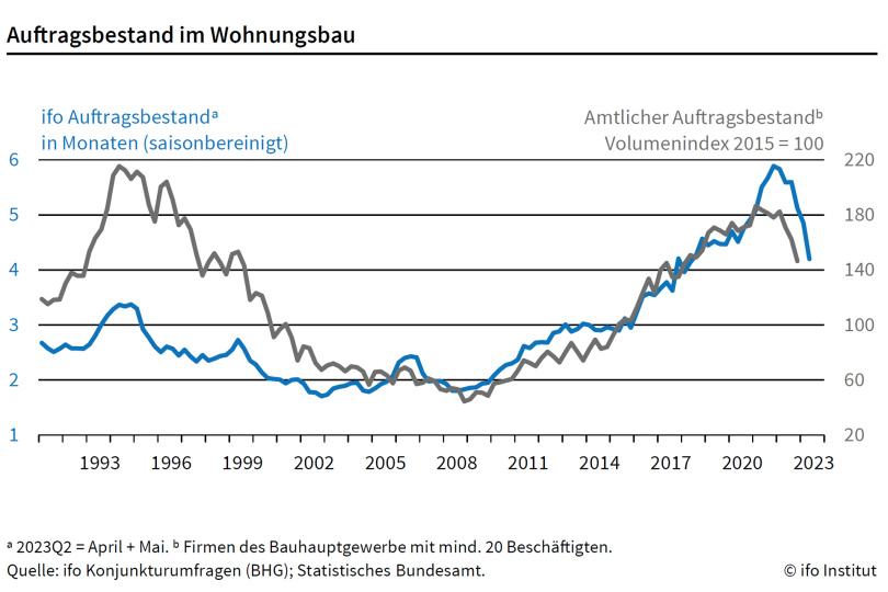 Deutlich weniger neue Wohnungen bis 2025