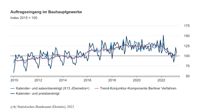 Auftragseingang im Bauhauptgewerbe. Grafik: Statistisches Bundesamt (Destatis)