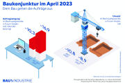 Dem Bau gehen die Aufträge aus – Investitionsstreik macht sich breit