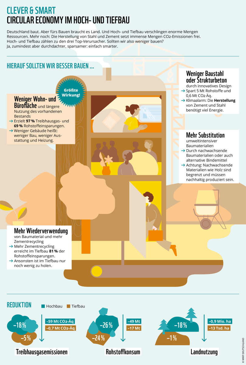 Circular Economy im Hoch- und Tiefbau