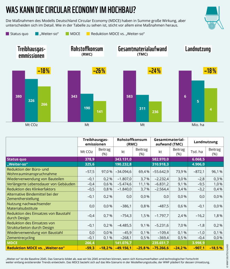 Circular Economy im Hochbau