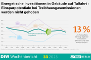 Nachholbedarf bei energetischer Gebäudesanierung wird immer größer