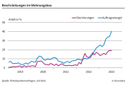 Neuer Rekord beim Auftragsmangel im Wohnungsbau