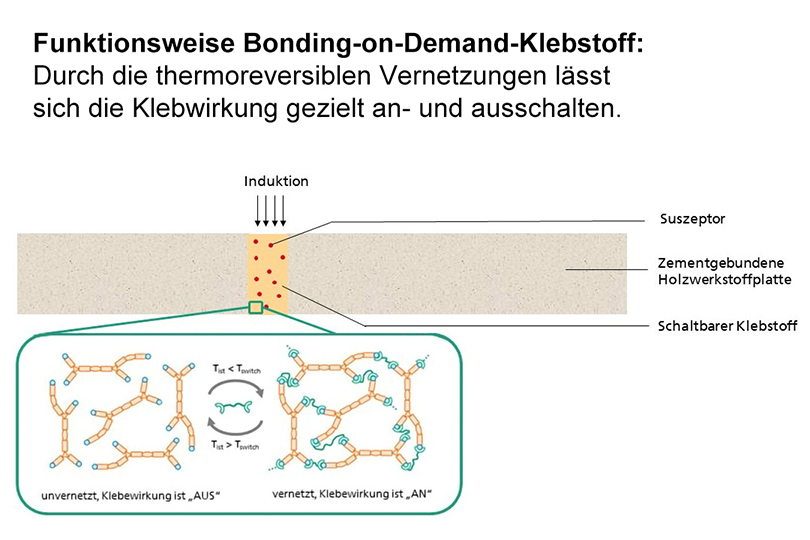 Schaltbare Klebstoffe für zementgebundene Holzwerkstoffplatten