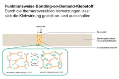 Schaltbare Klebstoffe für zementgebundene Holzwerkstoffplatten