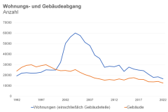 Weniger Abriss: 2022 fielen so wenige Wohnungen aus dem Bestand wie noch nie seit 1992