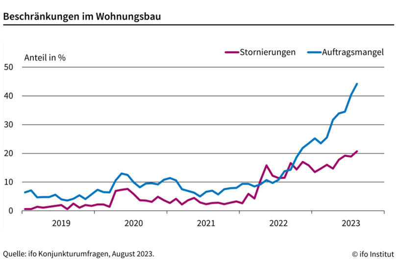 Stornierungswelle im Wohnungsbau markiert neuen Höchststand 