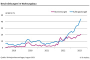 Stornierungswelle im Wohnungsbau markiert neuen Höchststand 