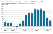 Bayern: Baupreise für Wohnungsneubau steigen im Vergleich zum Vorjahr um 5,9 %, aber Preisentwicklung verliert deutlich an Dynamik