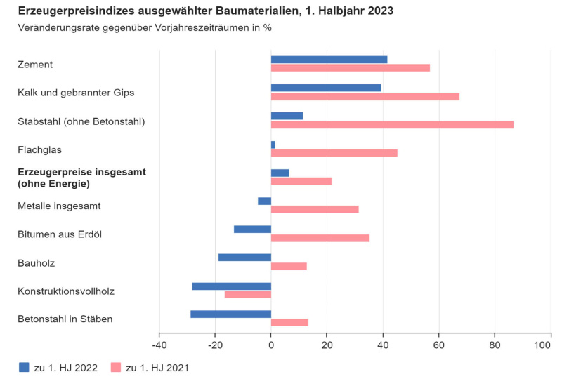 Preise für Baumaterialien im 1. Halbjahr 2023 größtenteils auf hohem Niveau