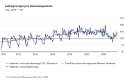 Auftragseingang im Bauhauptgewerbe im August 2023: Plus 10,8 Prozent zum Vormonat