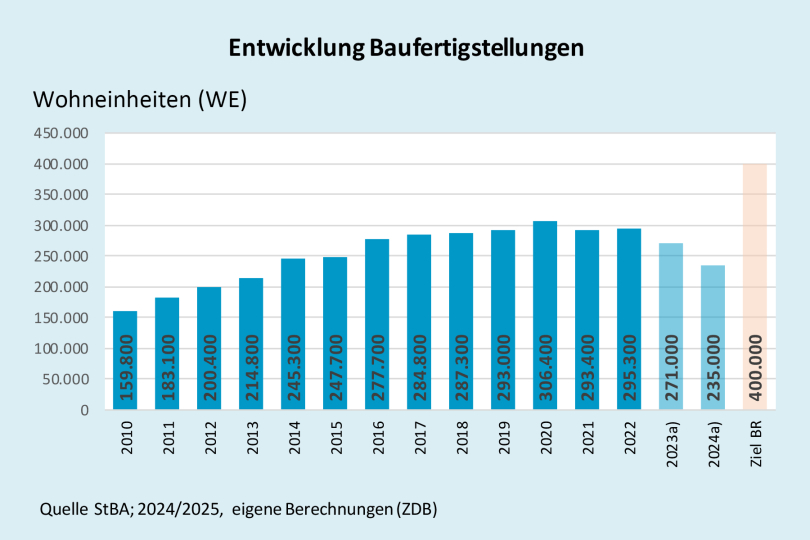 Zentralverband Deutsches Baugewerbe warnt: Wir befinden uns an einem gefährlichen Kipppunkt