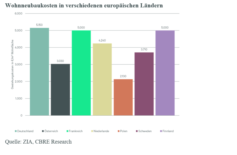 Wohnneubaukosten in verschiedenen europäischen Ländern