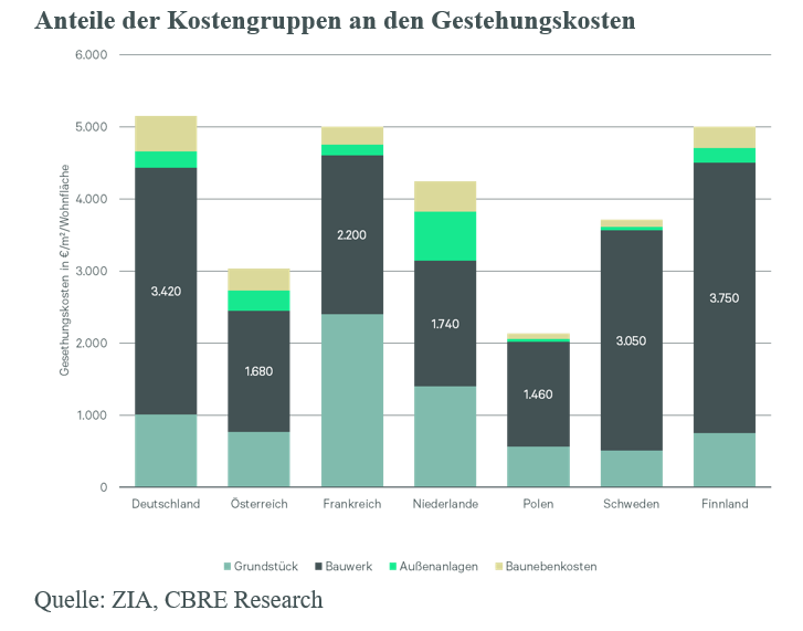 Anteile der KOstengruppen an den Gestehungskosten