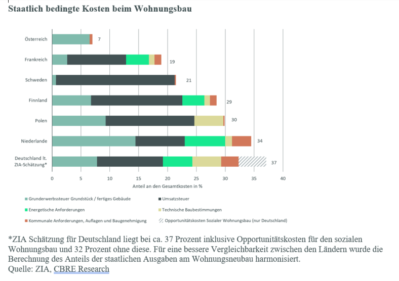 Staatlich bedingte Kosten beim Wohnungsbau