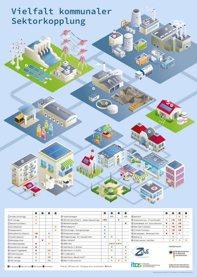 Das Systembild verdeutlicht die Potenziale der Vernetzung von Strom-,
Wärme- und Verkehrsinfrastrukturen in Kommunen. (Abb.: ITAS, KIT)