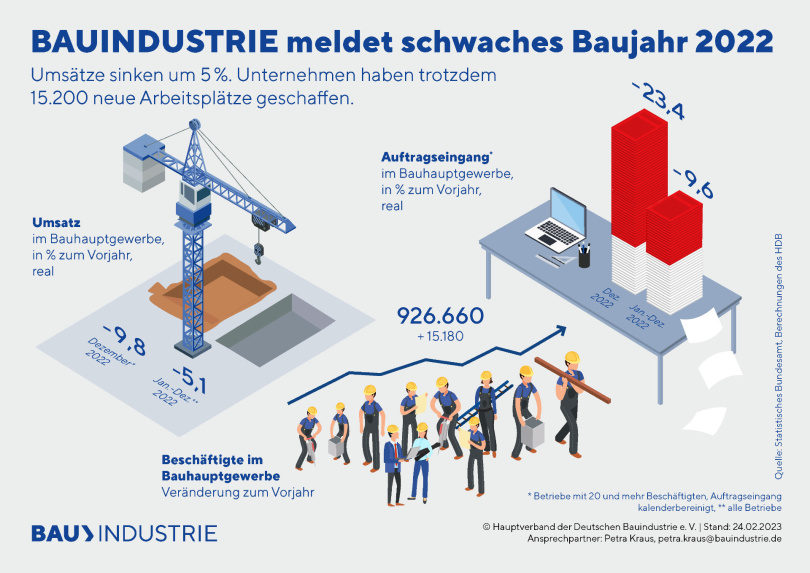 Bauindustrie meldet schwaches Baujahr 2022