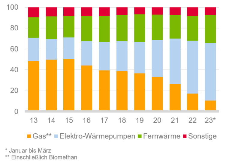 Anteil Beheizungssysteme bzw. Energieträger in neuen Wohnungen in Deutschland – Quelle: Deutsche Bank / BDEW