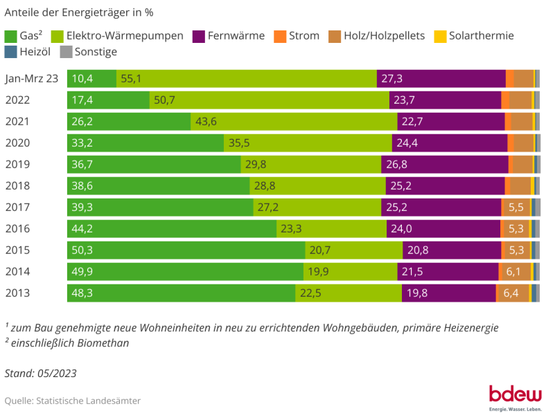 10-Jahre-Rückblick bis heute - Entwicklung der Beheizungsstruktur im Wohnungsneubau: Baugenehmigungen, Quelle: BDEW