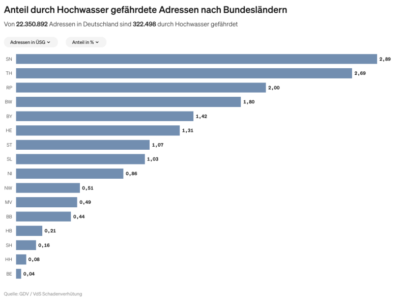 Anteil durch Hochwasser gefährdete Adressen nach Bundesländern