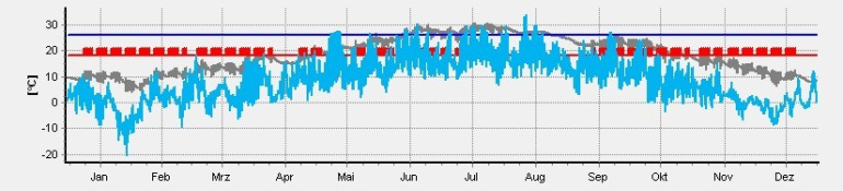Abb. 2: Temperaturverläufe als Zeitdiagramm des Raumes „Klasse 01“ der Schule ohne Heizung (Hellblau: Außenlufttemperatur, grau: Innenlufttemperatur, dunkelblau/rot: Sollwerttemperatur)