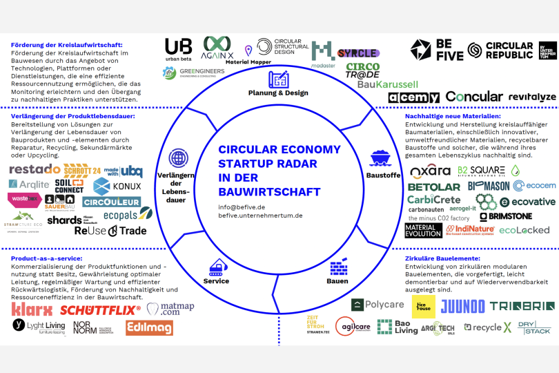 Start-up Radar von BEFIVE