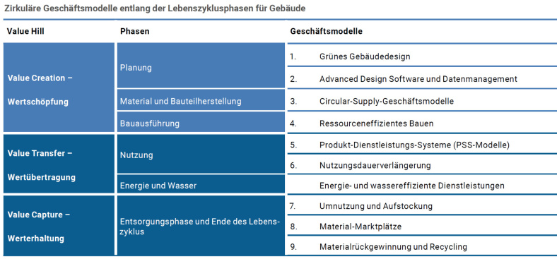 Zirkuläre Geschäftsmodelle entlang der Lebenszyklusphasen für Gebäude