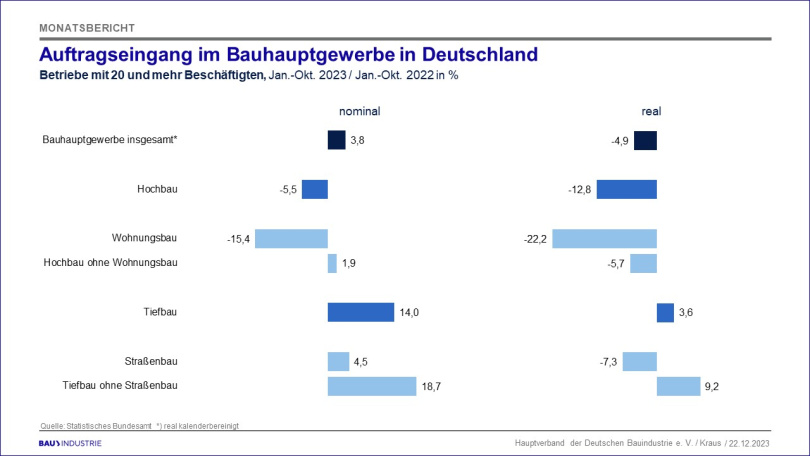 Auftragseingang im Bauhauptgewerbe in Deutschland