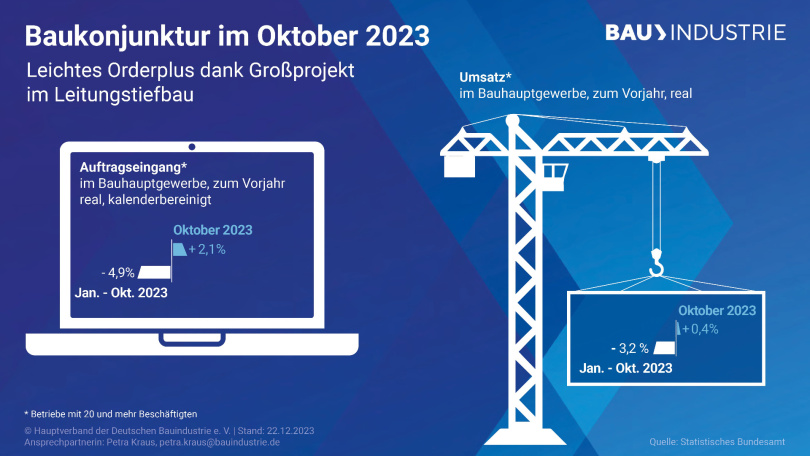 Baukonjunktur im Oktober 2023