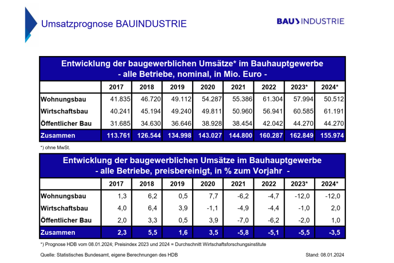 Bauindustrie fordert mehr Verlässlichkeit und Investitionssicherheit von der Politik