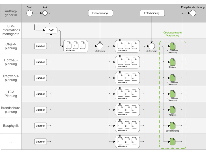 Schematische Darstellung des BIMwood-Referenzprozesses. © BIMwood, TUM