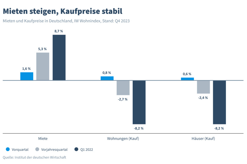 Mieten steigen stark, Kaufpreise erholen sich 