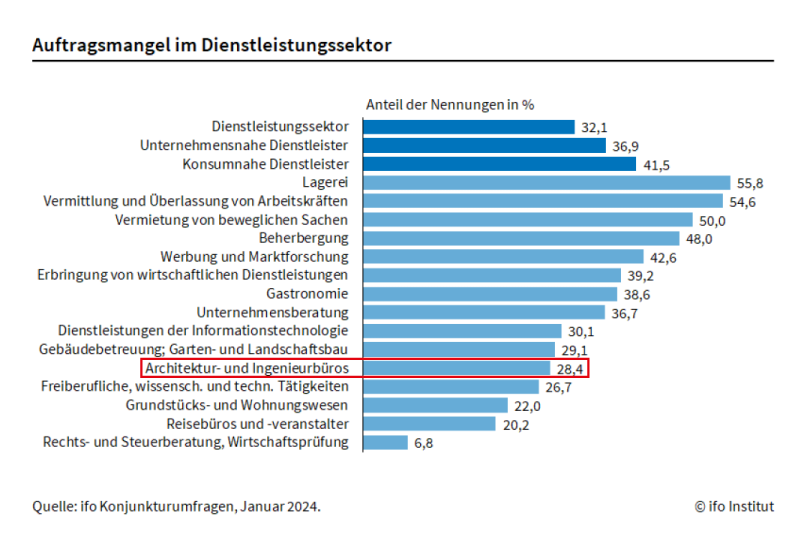 Auftragsmangel belastet die Konjunktur