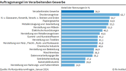 Auftragsmangel im Verarbeitenden Gewerbe. Quelle: ifo Institut