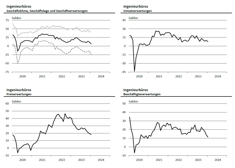 Ingenieurbüros - Konjunkturperspektiven 01/2024